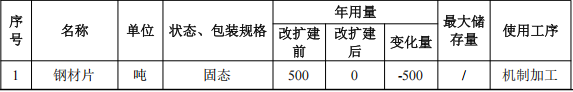 创铂五金投资100万 年产150万件环氧树脂伟德客户端官网项目