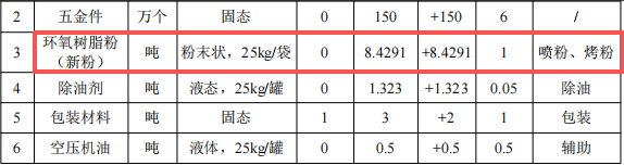 创铂五金投资100万 年产150万件环氧树脂伟德客户端官网项目
