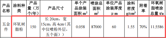 创铂五金投资100万 年产150万件环氧树脂伟德客户端官网项目