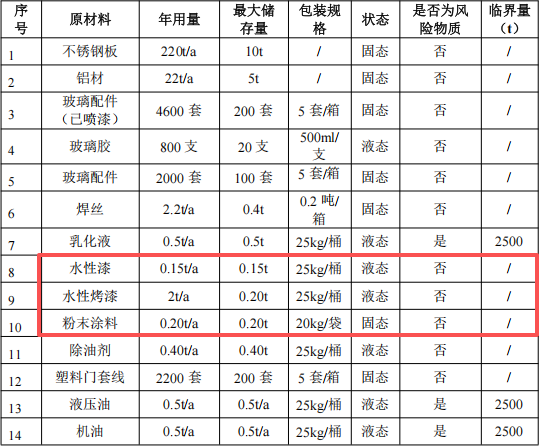 澳再金属投资400万 年产1万套水性漆伟德客户端官网项目