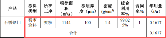 澳再金属投资400万 年产1万套水性漆伟德客户端官网项目