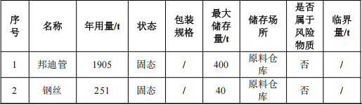 吉成五金投资3200万 年产400万件伟德客户端官网项目