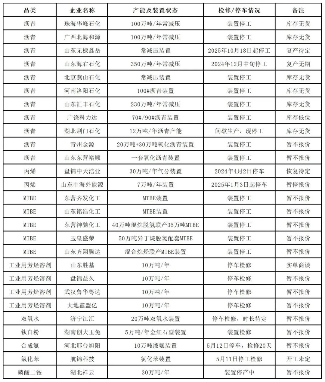 割裂!全球“停产潮”!化工原料涨不停…….