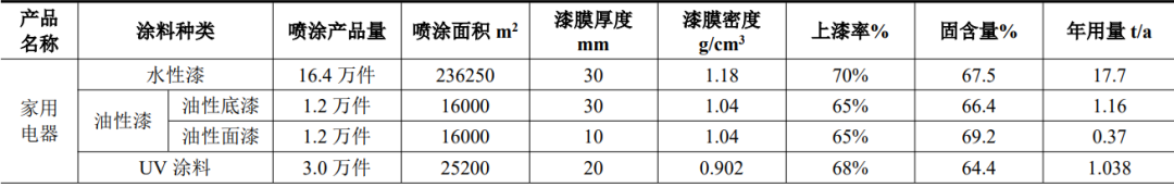 年产家电20万件!苏州阳帆家电喷涂项目围绕涂料体系多元化