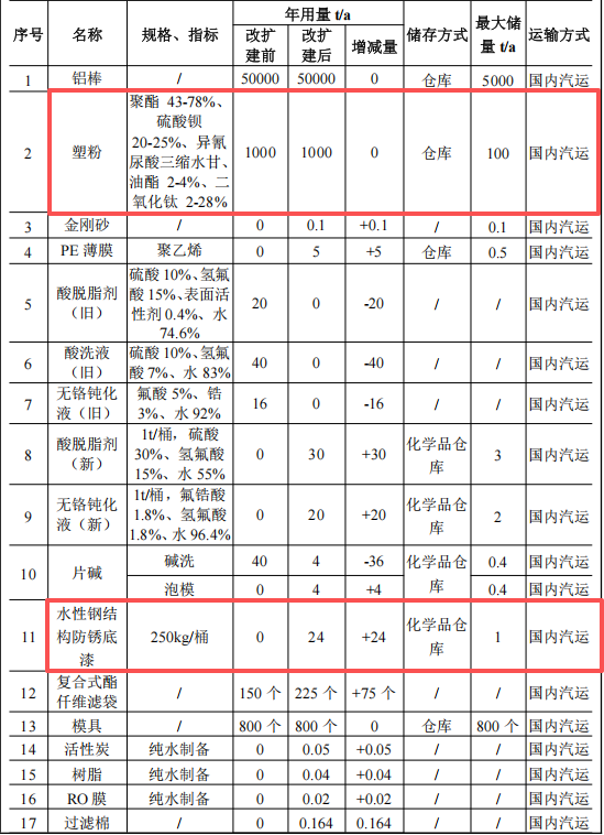 乐嘉新材投资1000万 年产4万吨塑粉伟德客户端官网项目