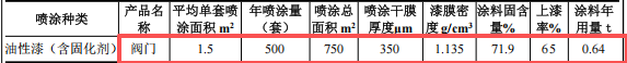 耐美尔精密投资200万 年产500套水性漆伟德客户端官网项目