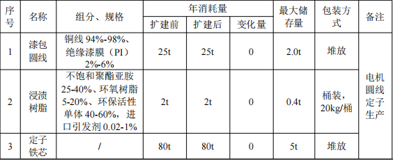 天蔚蓝电驱动投资2800万 年产10.4万套环氧树脂伟德客户端官网项目