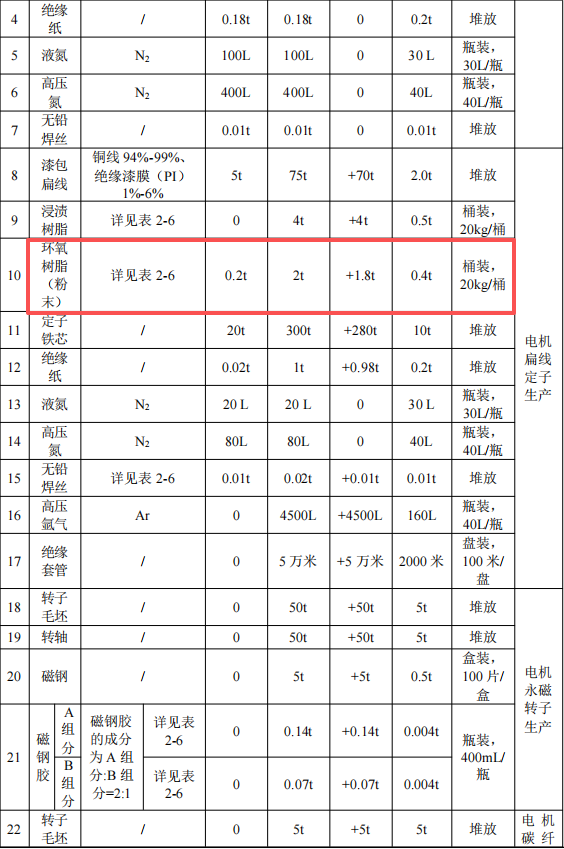 天蔚蓝电驱动投资2800万 年产10.4万套环氧树脂伟德客户端官网项目