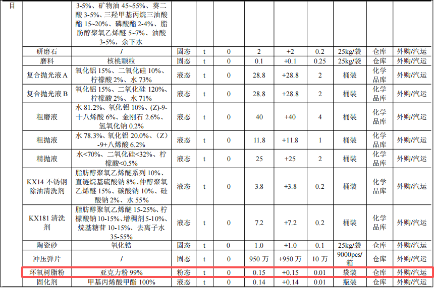 领裕电子投资3800万 年产900万件环氧树脂伟德客户端官网项目