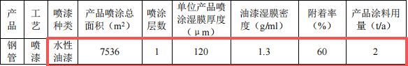 绿航鑫投资500万 年产108.9万件水性漆伟德客户端官网项目