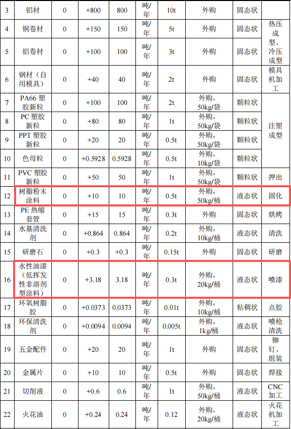 华铜实业投资1000万 年产1.2亿件水性漆伟德客户端官网项目