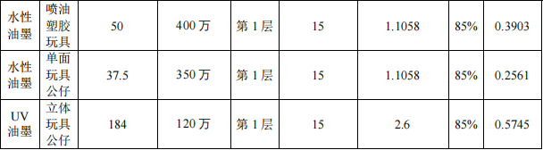 金成动漫投资500万 年产1770万件水性漆涂料项目