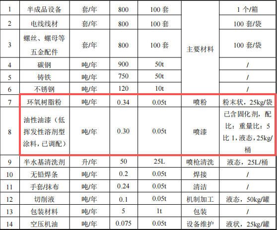 顺怡隆机械投资500万 年产800台水性漆伟德客户端官网项目