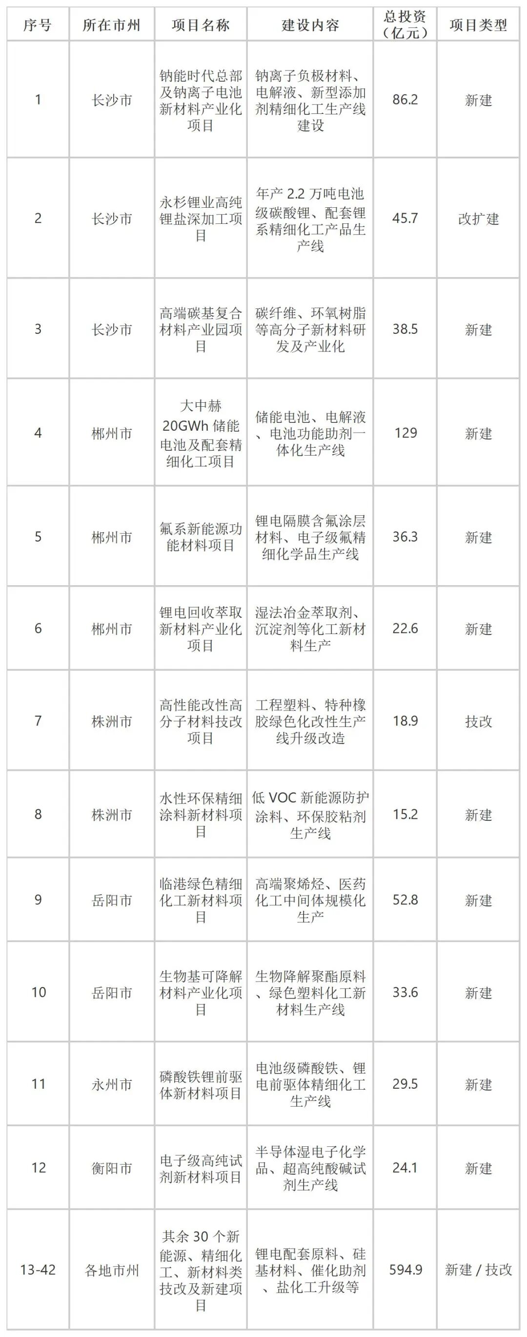 总投资超3000亿!湖南发布 2026 年首批 156 个工业重大项目
