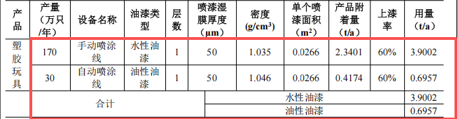 大伟成记投资3350万 年产2000万件水性漆涂料项目