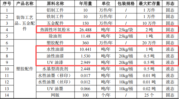 万鑫通科技投资300万 年产830万件水性漆伟德客户端官网项目