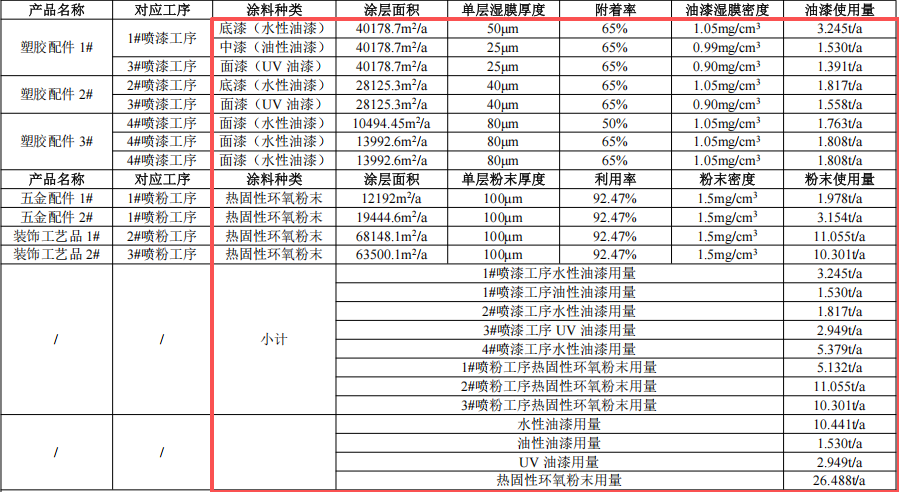 万鑫通科技投资300万 年产830万件水性漆伟德客户端官网项目