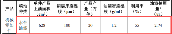 金地五金投资300万 年产1000万个水性漆伟德客户端官网项目