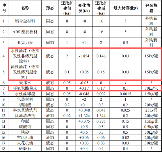 国锦源科技投资150万 年产1000套水性漆伟德客户端官网项目