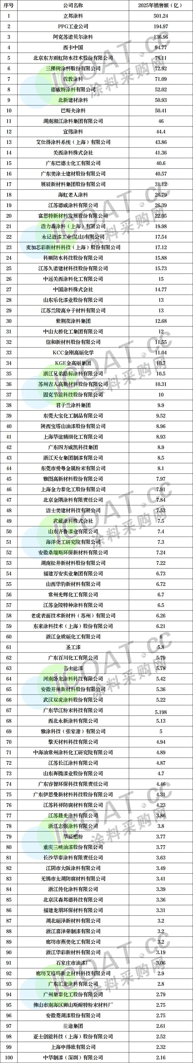 赚钱王!涂料 “最赚钱100强”发布!