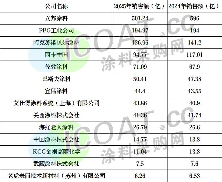 赚钱王!涂料 “最赚钱100强”发布!