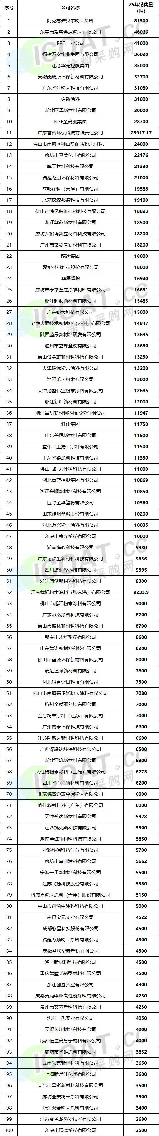 刚刚!中国伟德客户端官网销售量100强出炉!