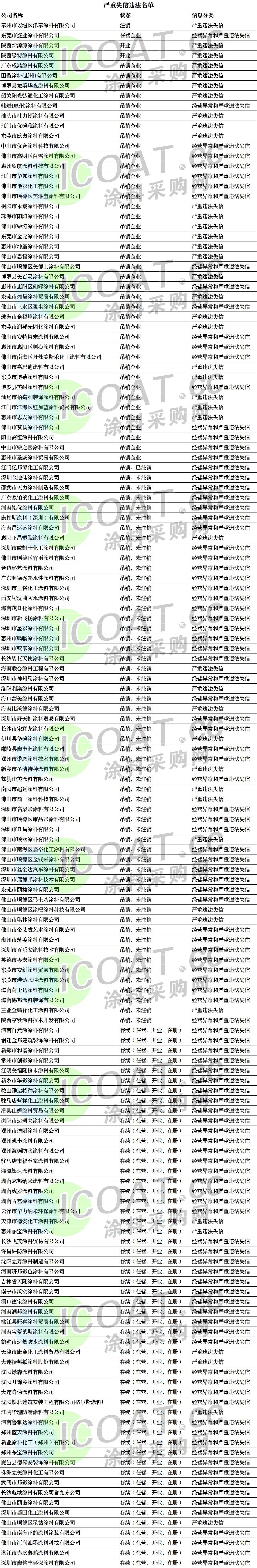 违法!120多家涂料厂被吊销执照!