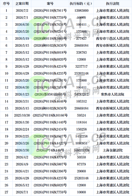 拍卖!巨亏!亚士创能涂料龙头面临“破产”风险!