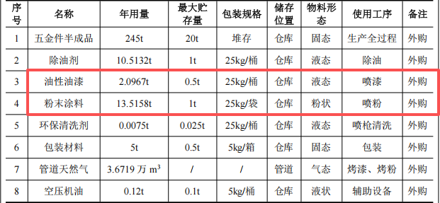 彩澳五金投资200万 年产110万件油性漆伟德客户端官网项目