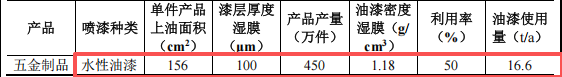 浩琛五金投资2000万 年产900吨水性漆伟德客户端官网项目