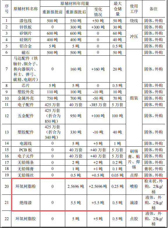 金霸智能投资2000万 年产1000万件环氧伟德客户端官网项目