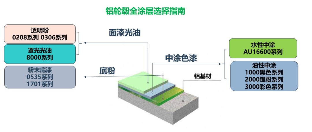 直击轮毂涂装痛点!擎天材料两款透明粉解锁涂装新方案