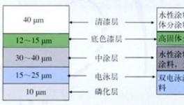 汽车涂料发展前景的相关研究