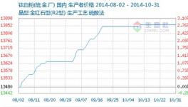 10月钛白粉行情僵持趋弱呈弱势逆涨