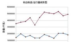 10月钛白粉行情综合分析及后市预测
