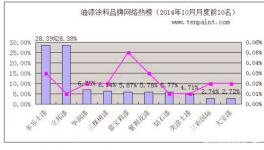 中国十大油漆涂料品牌十月排行榜