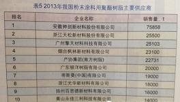 伟德客户端官网用聚酯树脂主要供应商