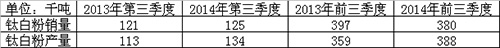 康诺斯第三季度钛白销量同比增长4%