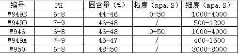 PH、固含量、细度、粘度（乳液）