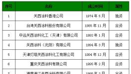 关西涂料2015财年净利润下滑5.3%
