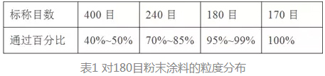 静电喷涂工艺对伟德客户端官网的技术要求