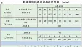 国家玩具涂料新标准将于2016年1月1日开始实施