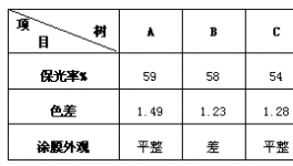 浅谈如何提高铝型材用伟德客户端官网的耐候性