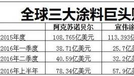 全球三大涂料巨头争夺赛