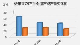 C9石油树脂产能骤降减