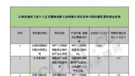 工信委公布建材工业项目建设情况 涂料行业有5家上榜