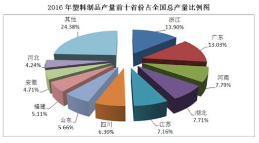 全国塑料产业前10强占比