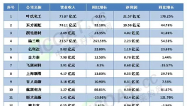 国内外涂料企业业绩大比拼 