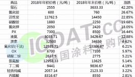 原材料大涨！涂料企业挥泪“搬运”！