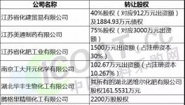 拍卖！转让！化工企业“清仓甩卖”！